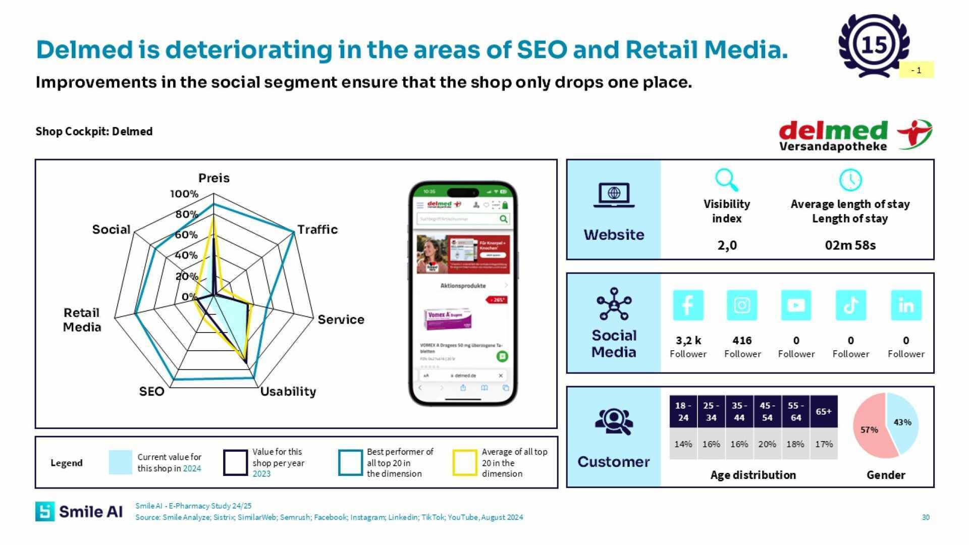 SAI E Pharmacy Study 24 25 5