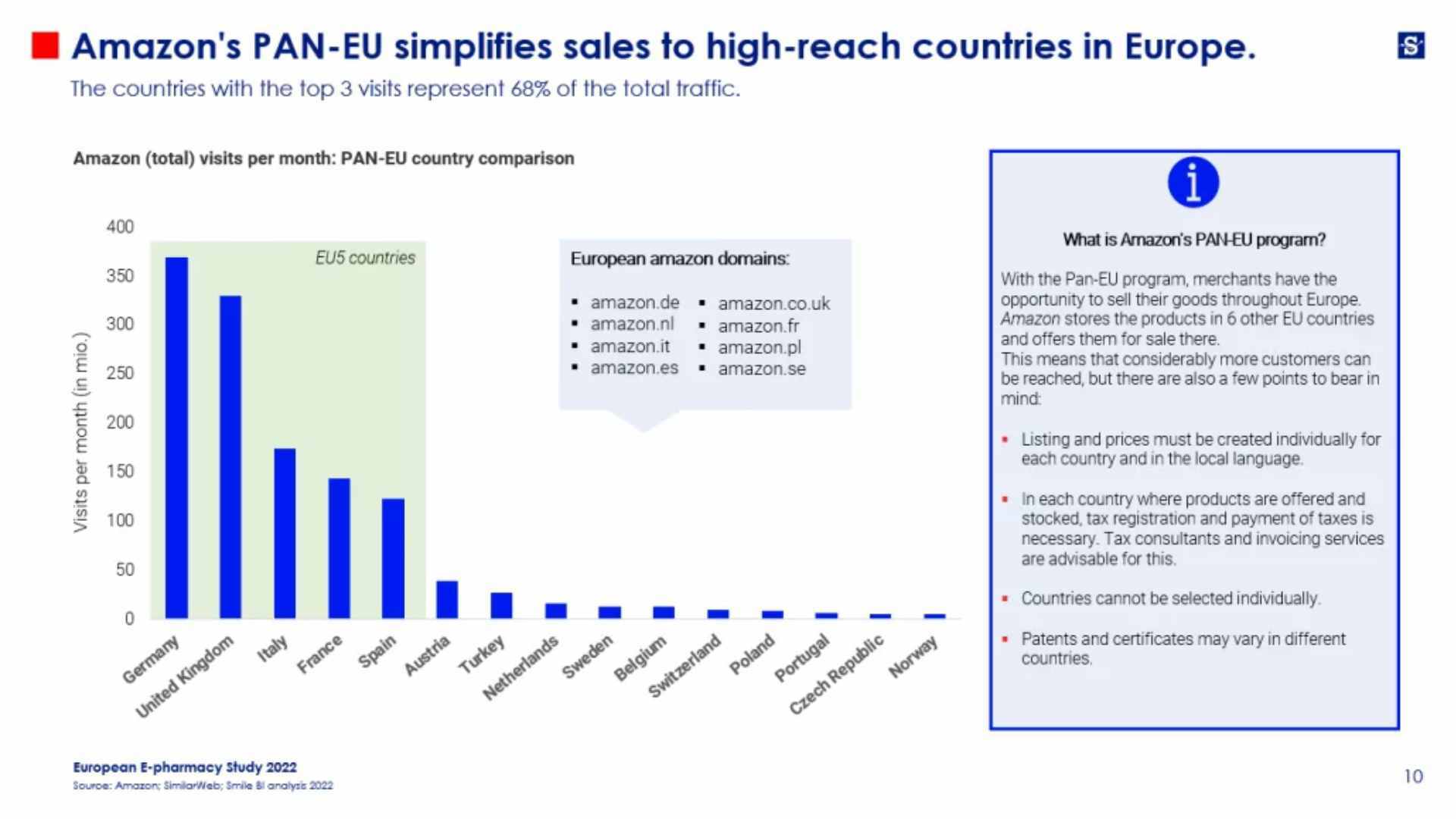 SBI Blog Wie sieht der europäische E Pharmacy Markt aus 4