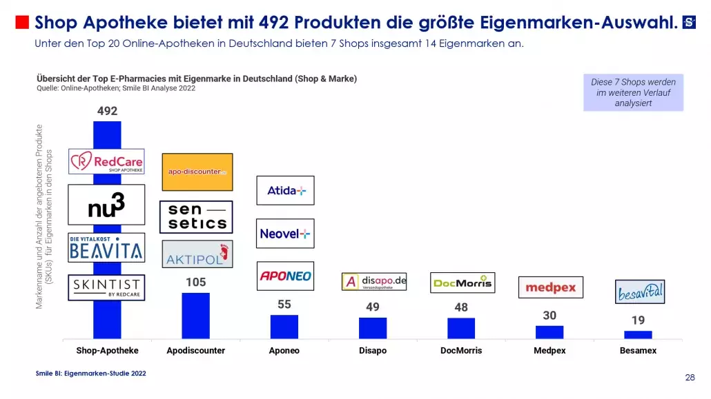 SBI Eigenmarken Studie 2022 3 1030x579 1