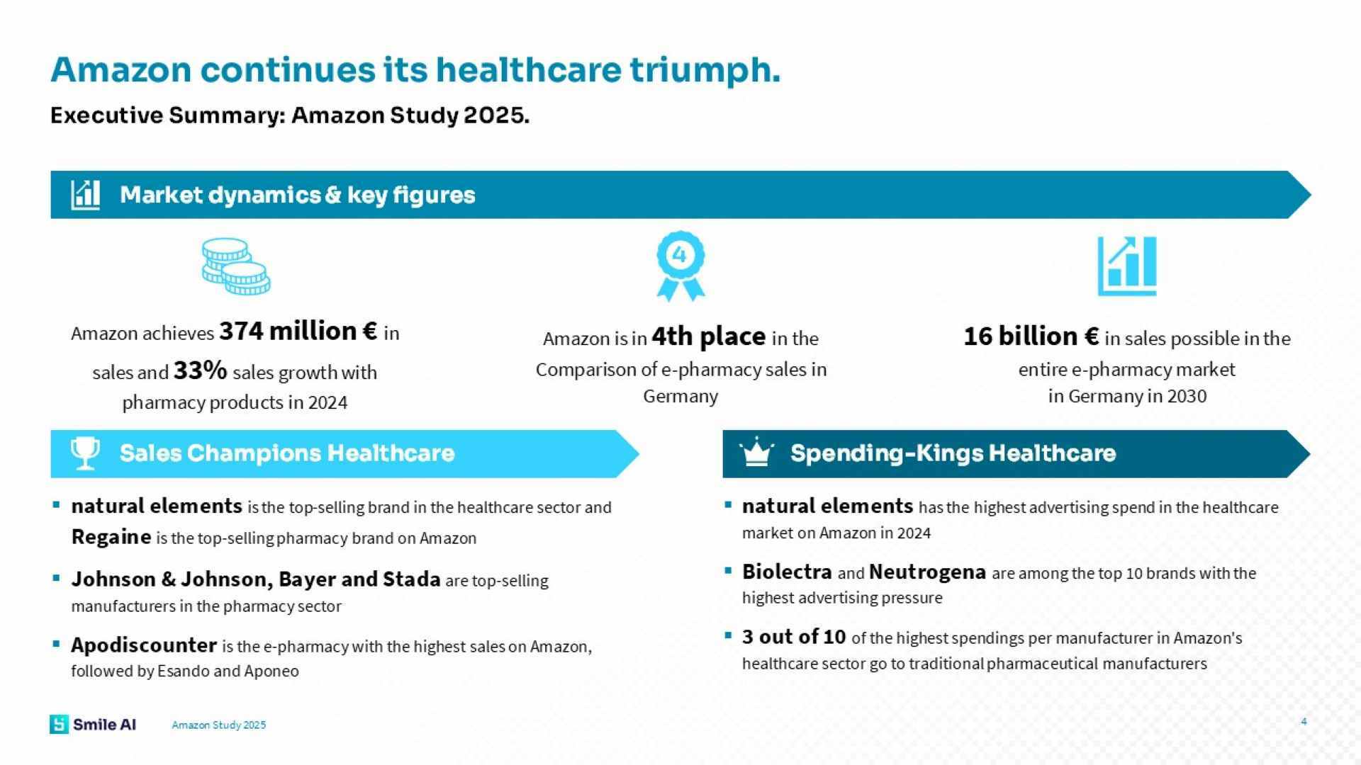 Smile AI Amazon Study 2025 3