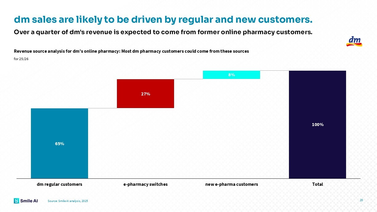 Dm und E pharmacy Eigenmarken Study 25 11 11 25 EN 5
